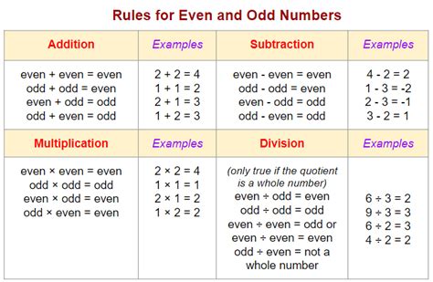 is 0 even or odd|odd and even number rules.